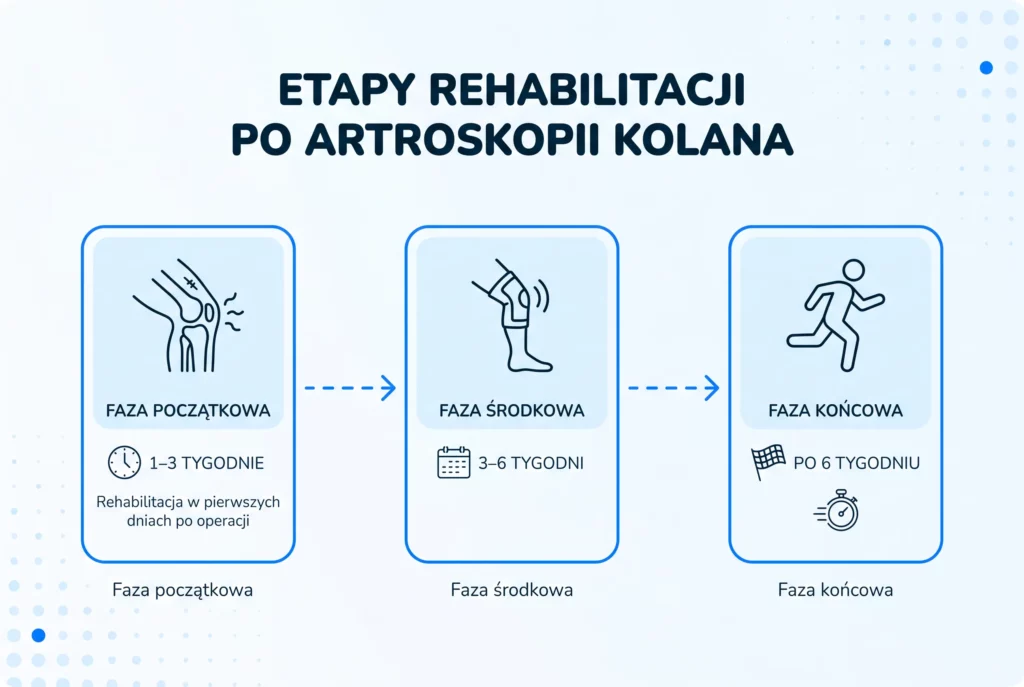Oś czasu pokazująca etapy rehabilitacji po artroskopii kolana od pierwszych dni po operacji do fazy końcowej.