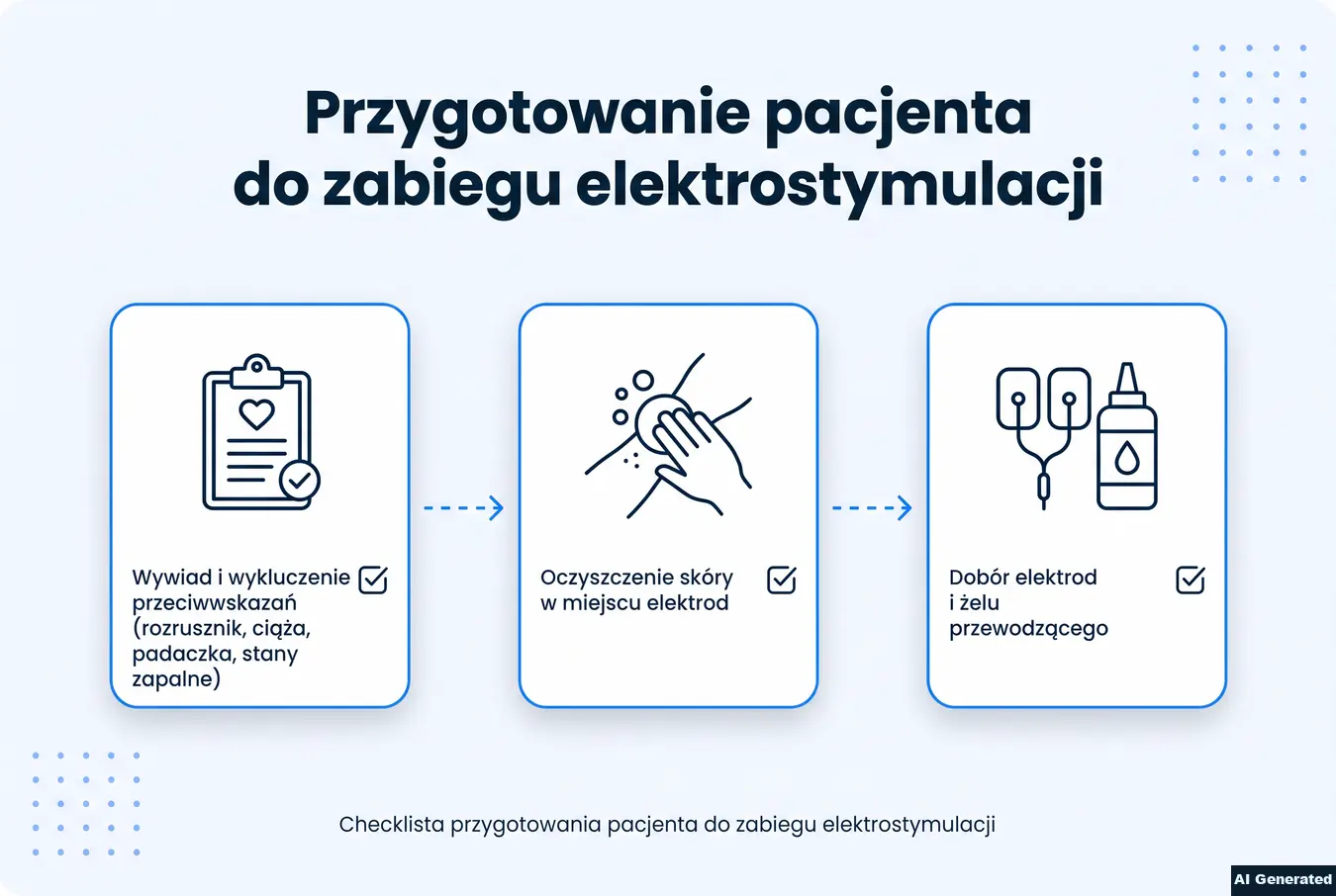 Checklista przygotowania pacjenta do zabiegu elektrostymulacji z trzema krokami.