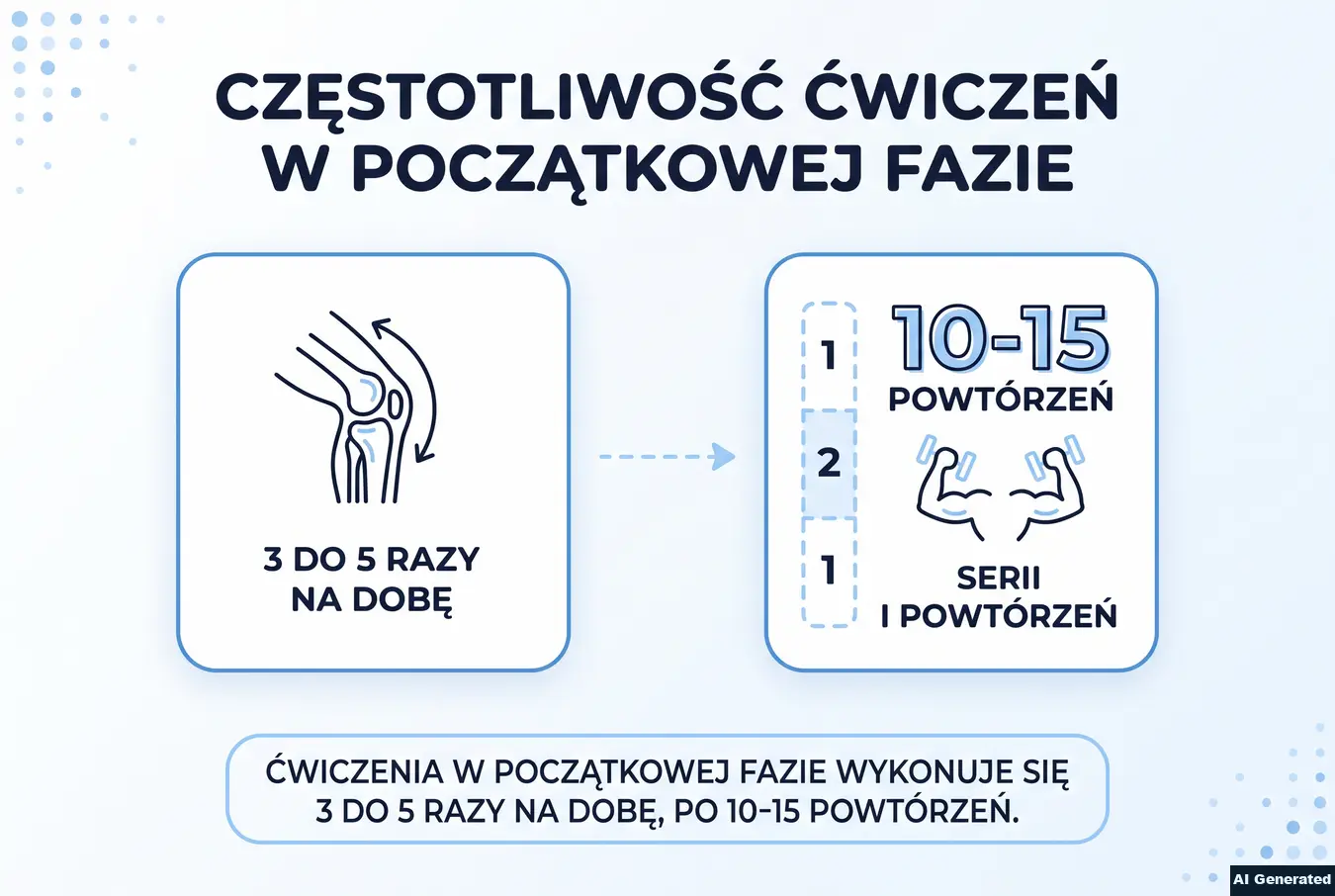 Infografika z częstotliwością ćwiczeń 3 do 5 razy na dobę i 10-15 powtórzeń.