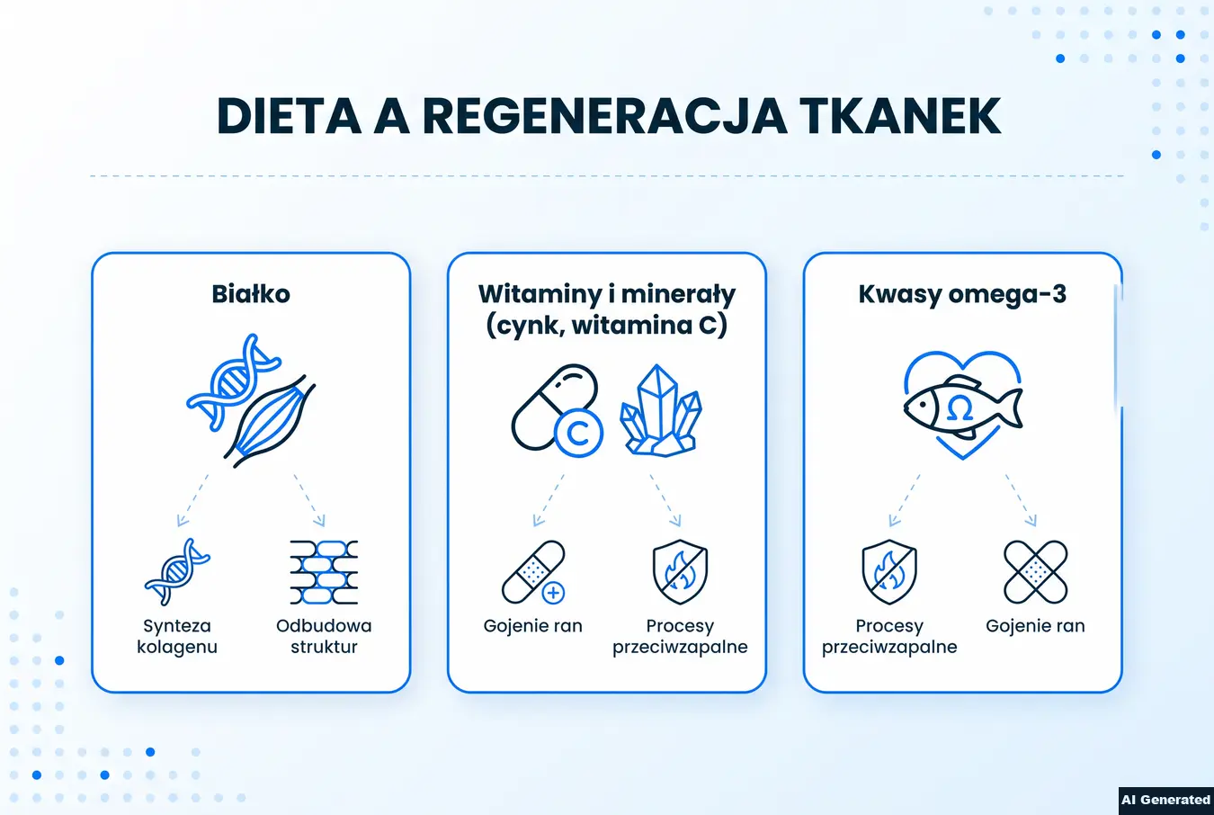 Zestawienie składników odżywczych wspierających regenerację tkanek.
