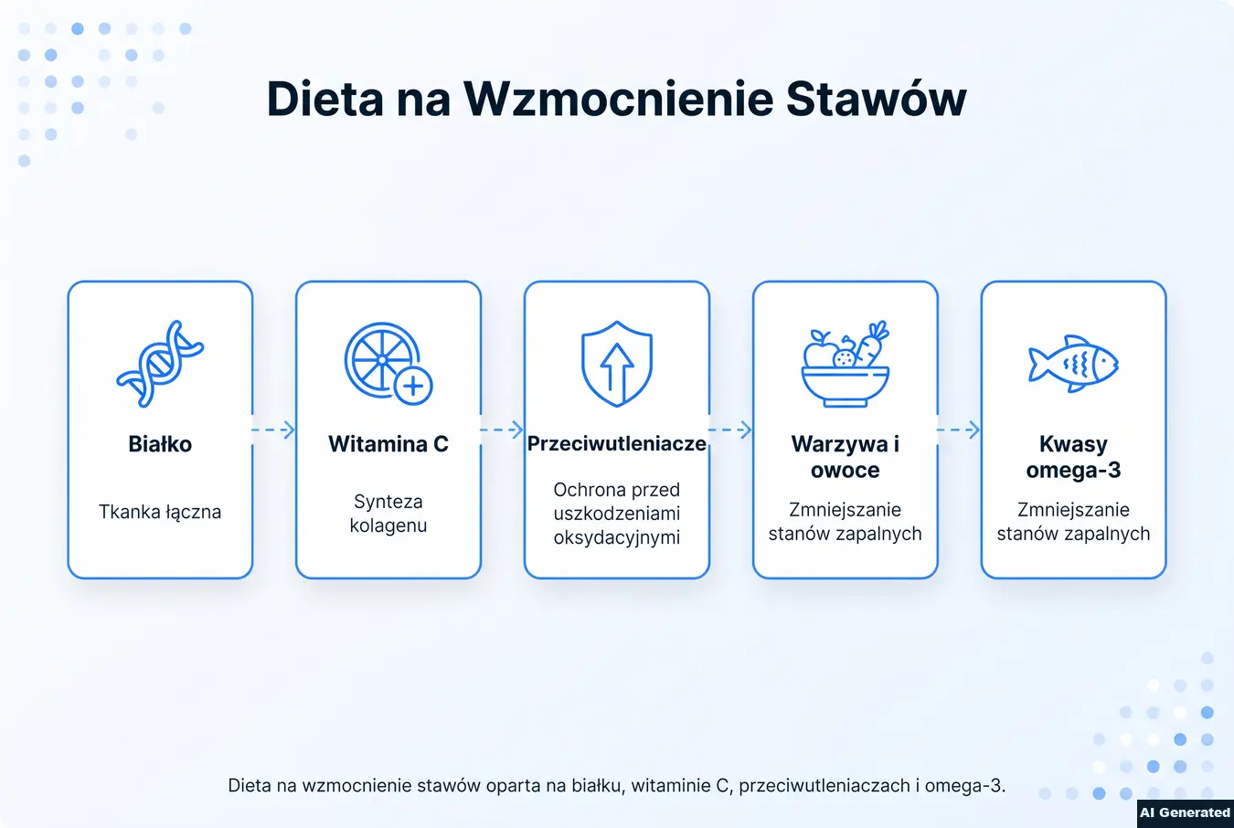 Składniki odżywcze wspierające wzmocnienie stawów.