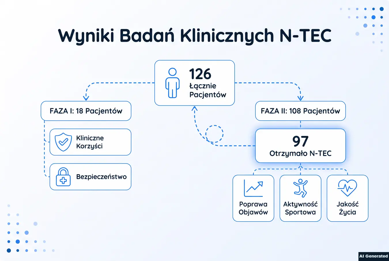 Podsumowanie wyników badań klinicznych N-TEC z liczbą pacjentów w fazach I i II.
