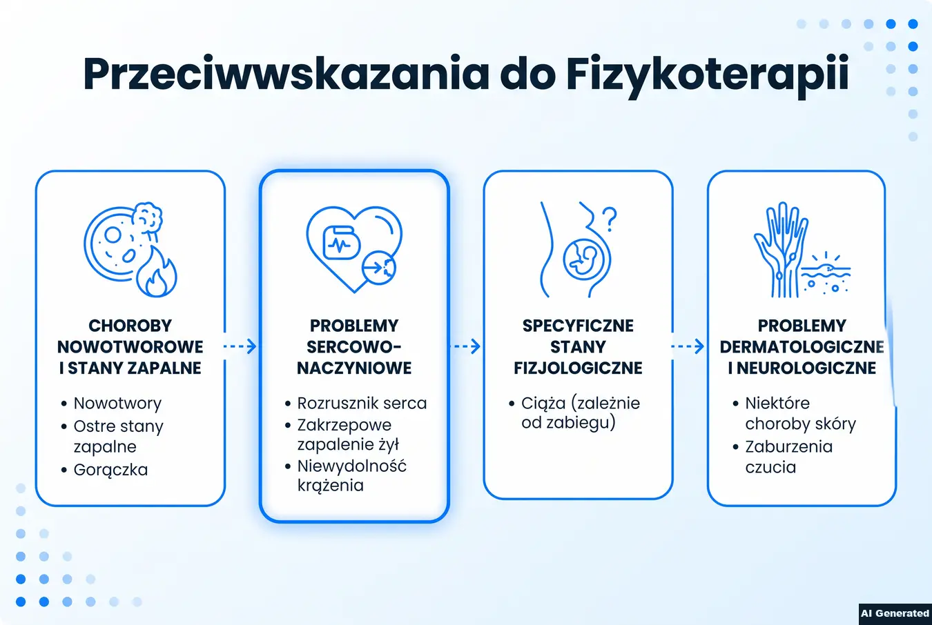 Przeciwwskazania do fizykoterapii pogrupowane według kategorii ryzyka.