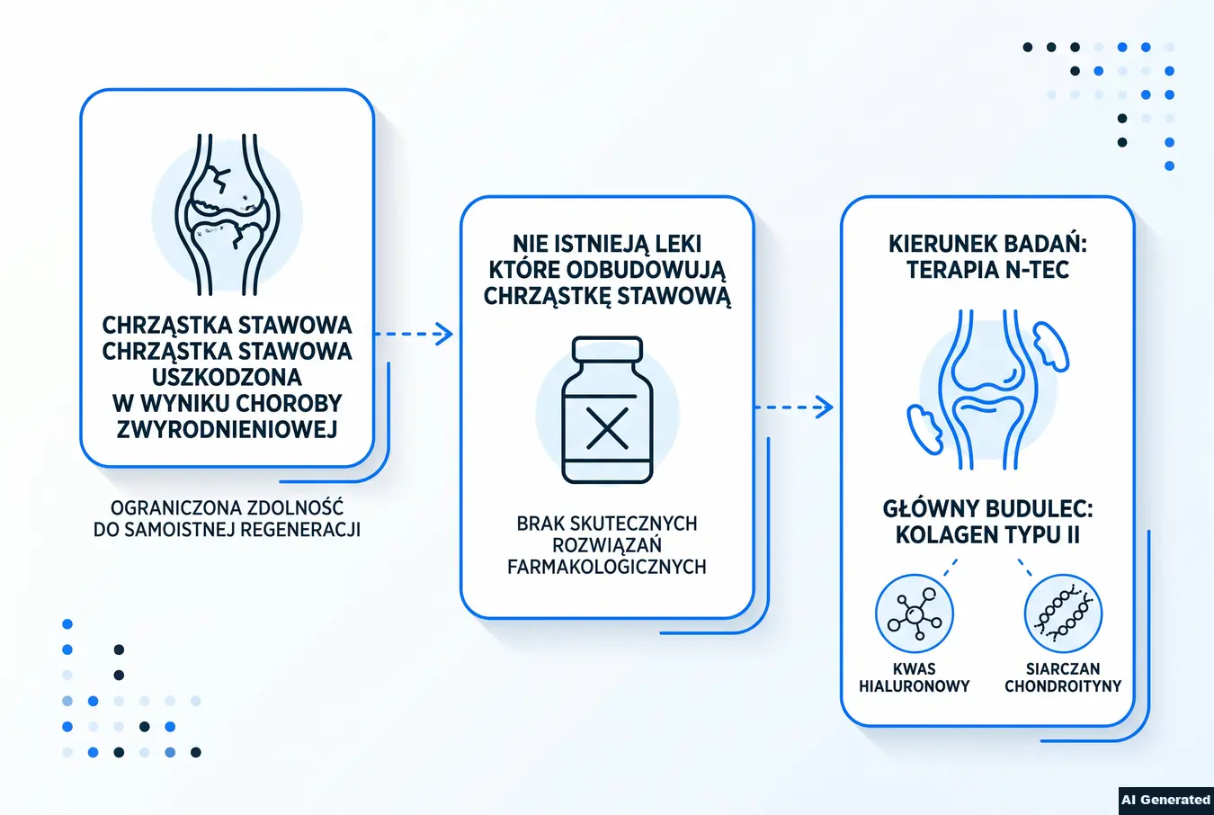 Proces odbudowy chrząstki stawowej i ograniczenia regeneracji.