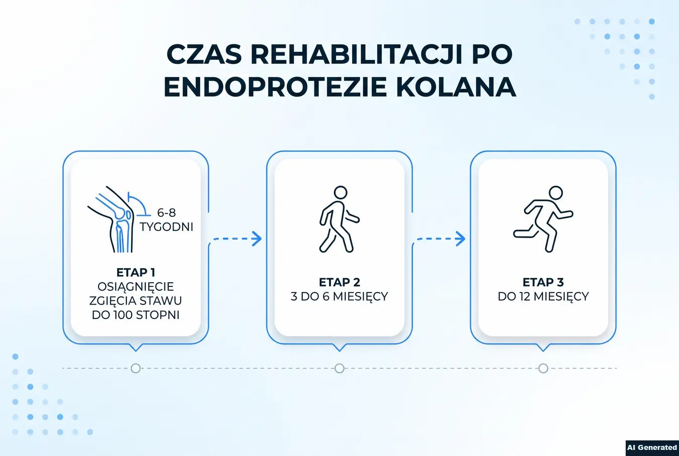 Oś czasu rehabilitacji po endoprotezie kolana z etapami 6-8 tygodni, 3 do 6 miesięcy i do 12 miesięcy.