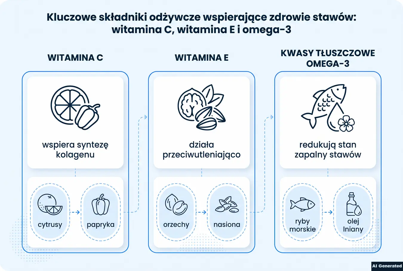 Porównanie witaminy C, witaminy E i kwasów omega-3 wspierających zdrowie stawów.