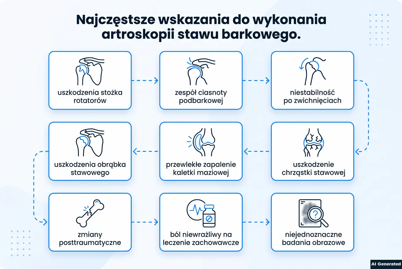 Lista najczęstszych wskazań do artroskopii barku.