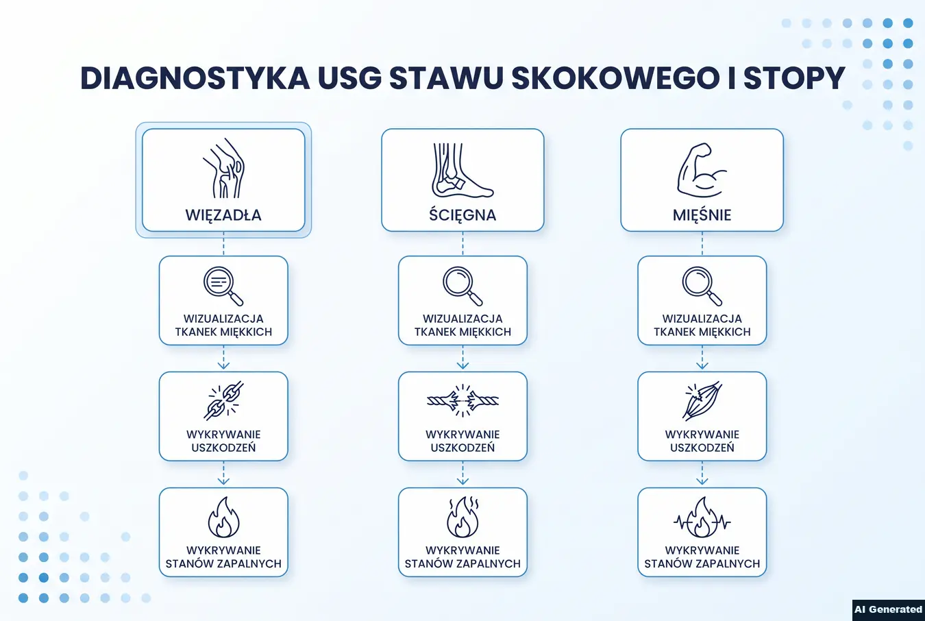 Porównanie więzadeł, ścięgien i mięśni w diagnostyce USG stawu skokowego.