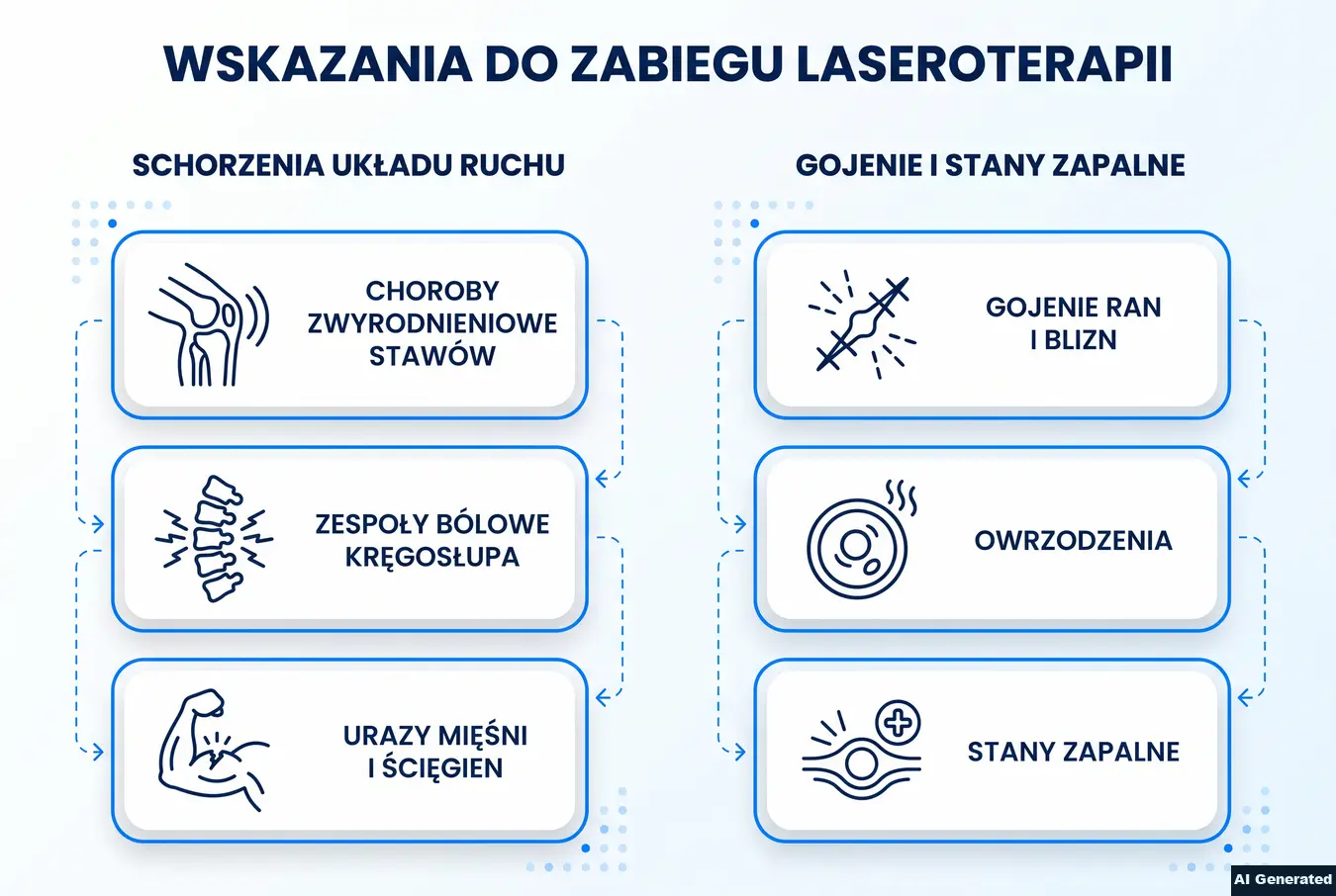 Porównawcza lista wskazań do zabiegu laseroterapii.